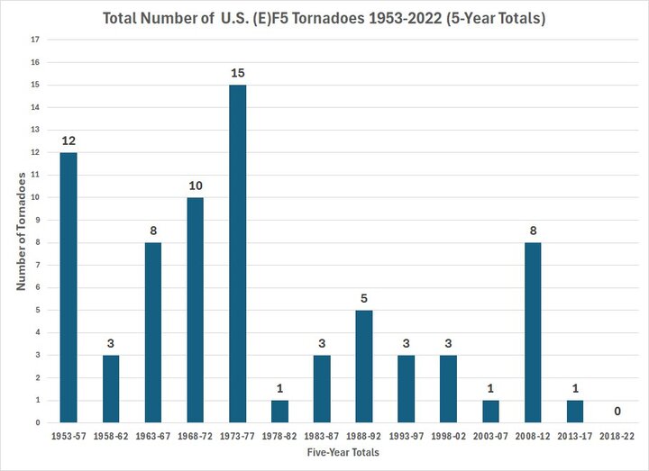 Trends F5 Tornadoes