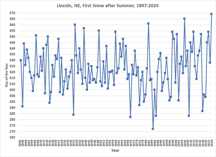 Graph yearly snowfree length