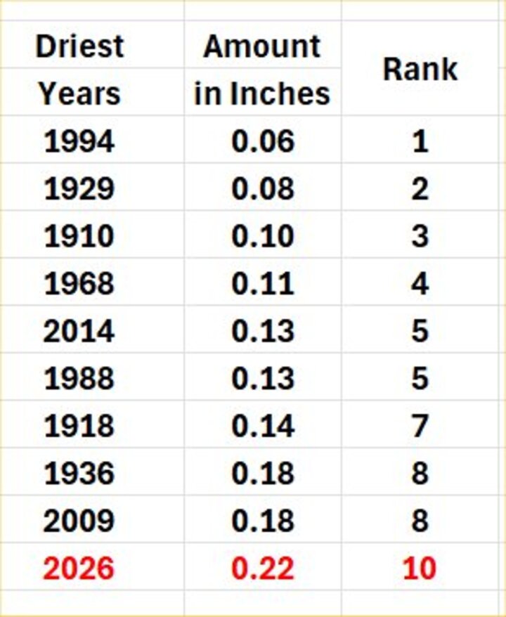 top ten driest March table