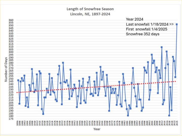 Graph yearly snowfree length