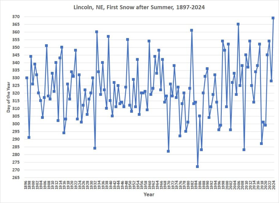 Date of Last Snowfall, Lincoln NE